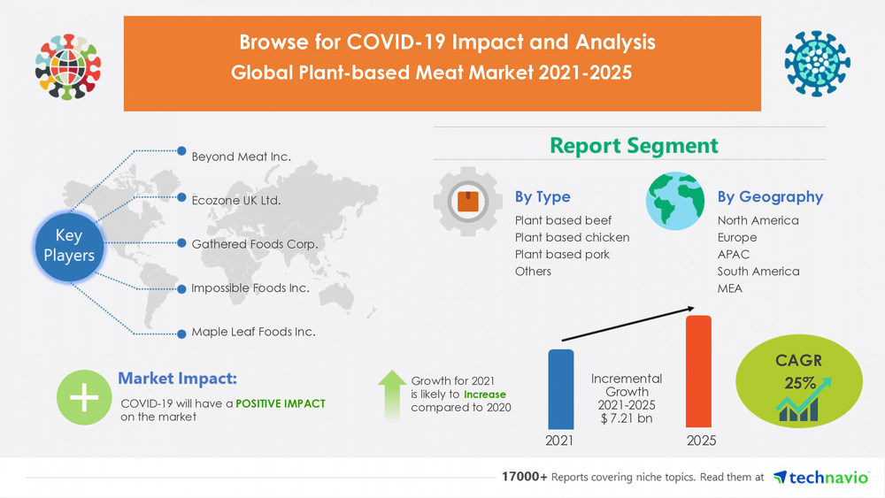 Technavio has announced its latest market research report titled Plant-based Meat Market by Type and Geography - Forecast and Analysis 2021-2025