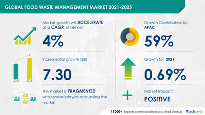 Technavio has announced its latest market research report titled Food Waste Management Market by Disposal Method and Geography - Forecast and Analysis 2021-2025
