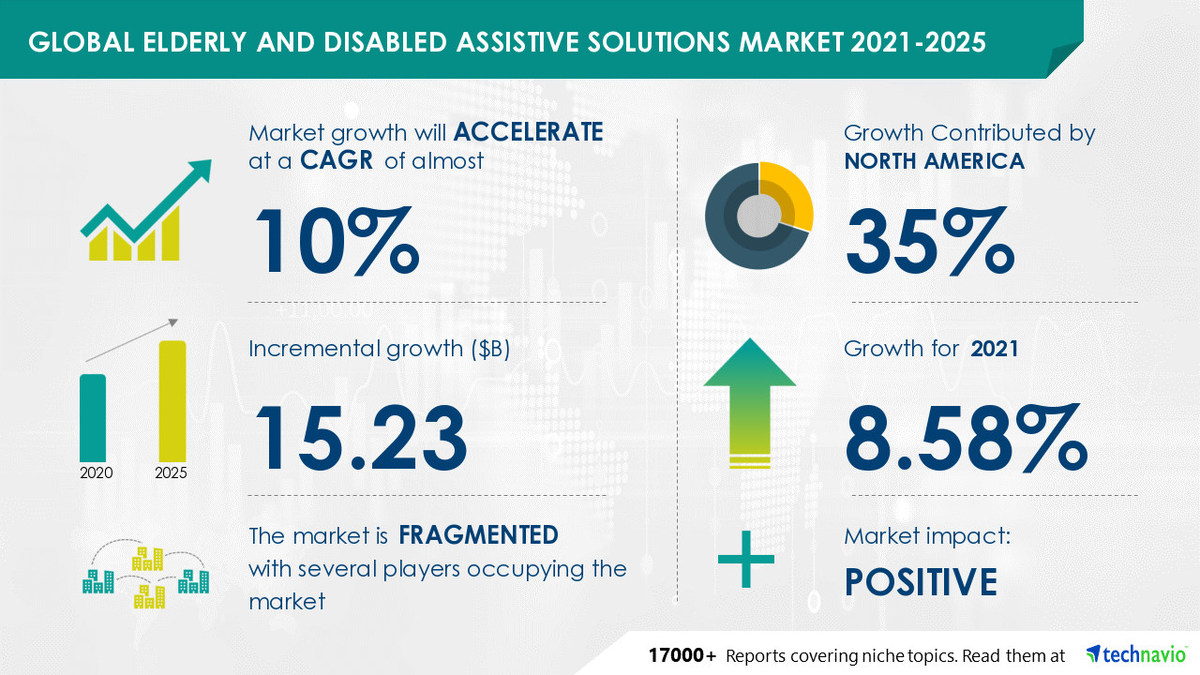 COVID-19 Impact Analysis on Elderly and Disabled Assistive Solutions Market during Q1 of 2021| Expected to reach USD 15.23 Billion by 2025 - Vimarsana News