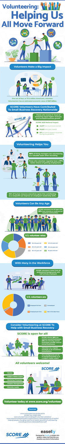Volunteering has a positive impact of the US economy as a whole and small business recovery. See the rewards that you an receive from volunteering according to statistics gathered by SCORE.