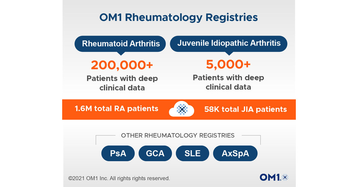 OM1 Rheumatoid Arthritis Registry Reaches More Than 200,000 Patients Prospectively Followed With Deep Clinical Data - Vimarsana News