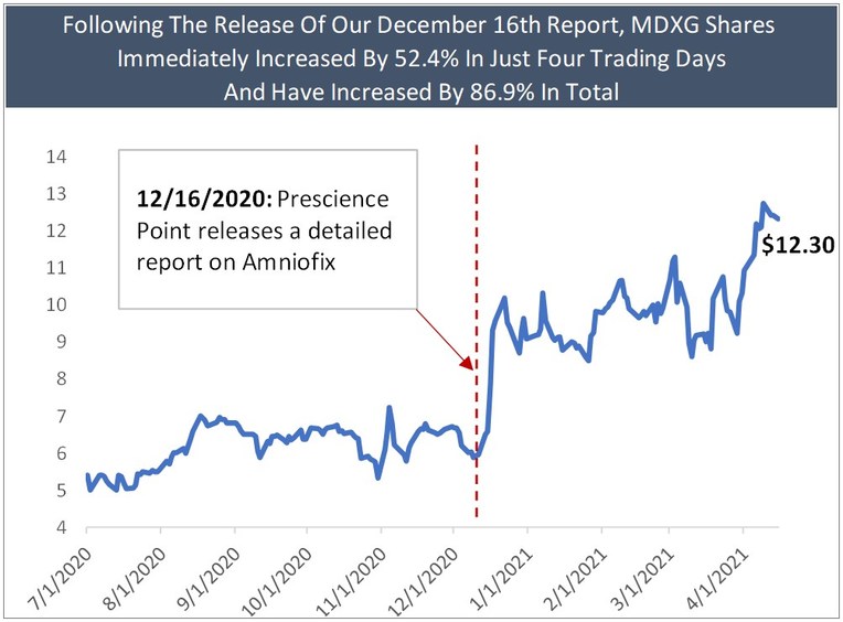 Prescience Point Capital Management to Nominate Four Highly Qualified Director Candidates to MiMedx Board at 2021 Annual Meeting - Vimarsana News