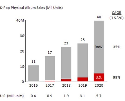 K-Pop Physical Album Sales 2016-2020