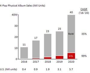 U.S. Remains Fastest-Growing Market for K-Pop's Physical Album Sales; Reaches All-Time High in 2020