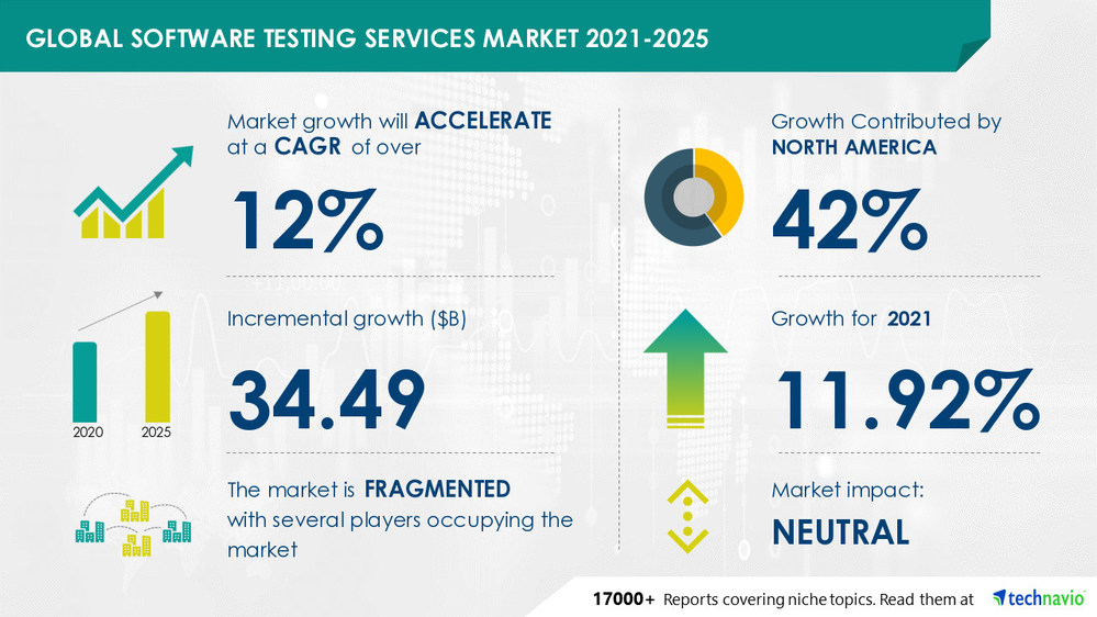 Technavio has announced its latest market research report titled Software Testing Services Market by Product, Geography, and End-user - Forecast and Analysis 2021-2025