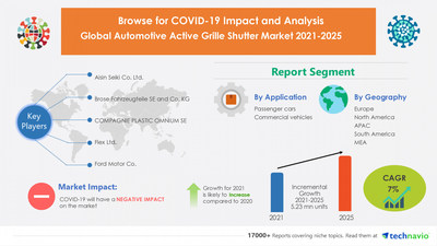 Technavio has announced its latest market research report titled Automotive Active Grille Shutter Market by Application and Geography - Forecast and Analysis 2021-2025