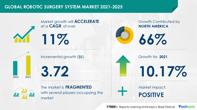 Technavio has announced its latest market research report titled Robotic Surgery System Market by Product, End-user, Application, and Geography - Forecast and Analysis 2021-2025