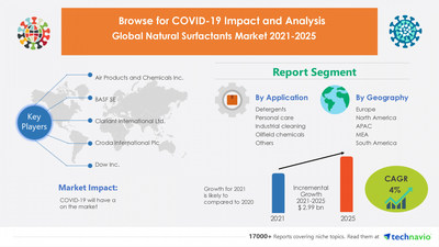 Technavio has announced its latest market research report titled Natural Surfactants Market by Application and Geography - Forecast and Analysis 2021-2025