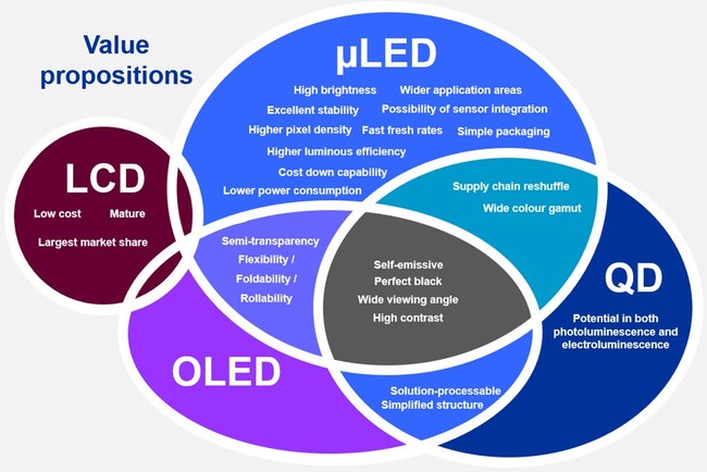 Value propositions of various display technologies. Source: IDTechEx (PRNewsfoto/IDTechEx)