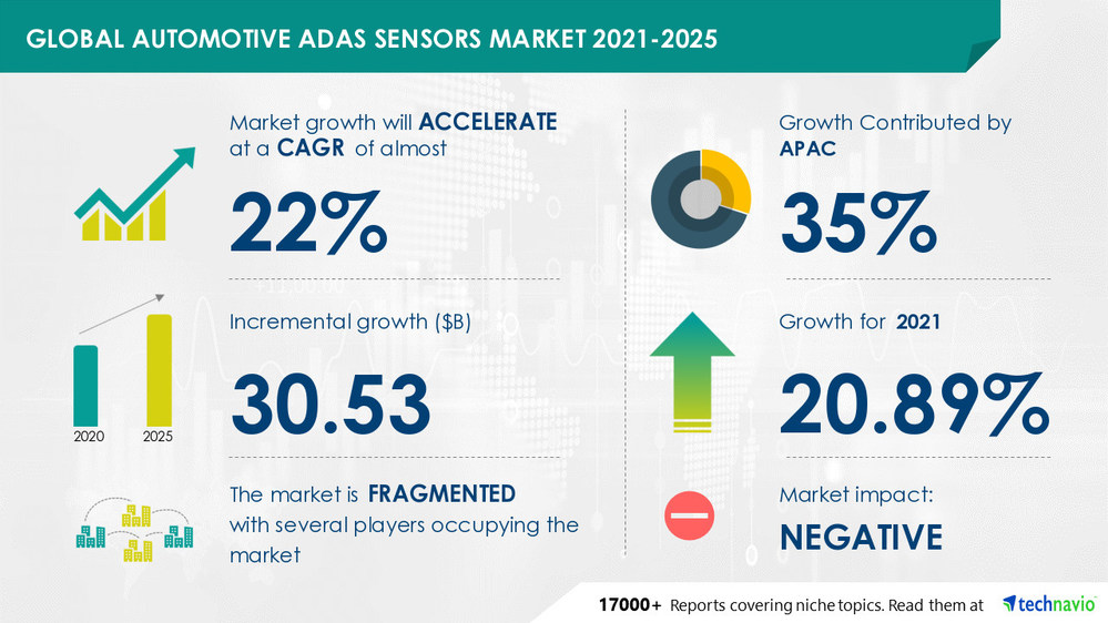 Automotive ADAS Sensors Market to grow by USD 30.53 billion during 2021