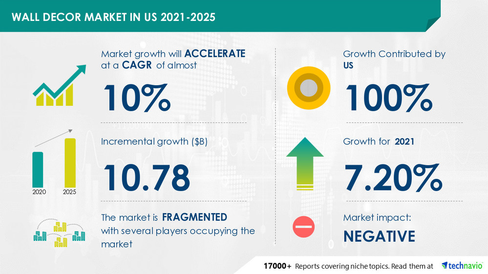 Technavio has announced its latest market research report titled Wall Decor Market in US by Product and Distribution Channel - Forecast and Analysis 2021-2025