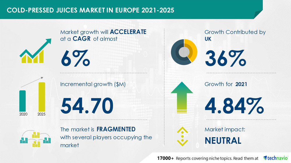 Technavio has announced its latest market research report titled Cold-pressed Juices Market in Europe by Product and Geography - Forecast and Analysis 2021-2025