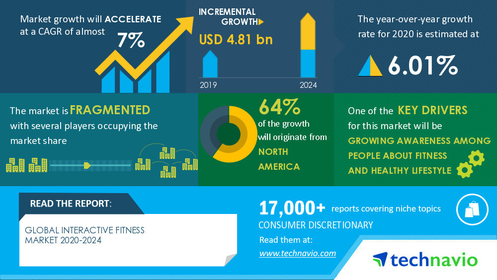 Technavio has announced its latest market research report titled Interactive Fitness Market by End-user and Geography - Forecast and Analysis 2020-2024