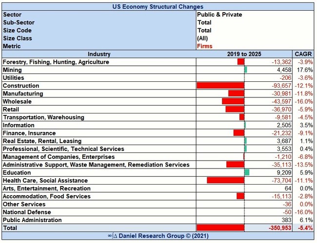 Change in Number of Firms by Industry