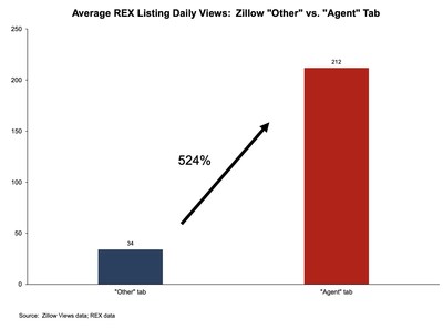 Homes on Zillow enjoy a 500 percent increase in views compared to those banished to a hidden tab as punishment for putting consumers first and refusing to buy into the legacy broker cartel’s inflated fees scheme