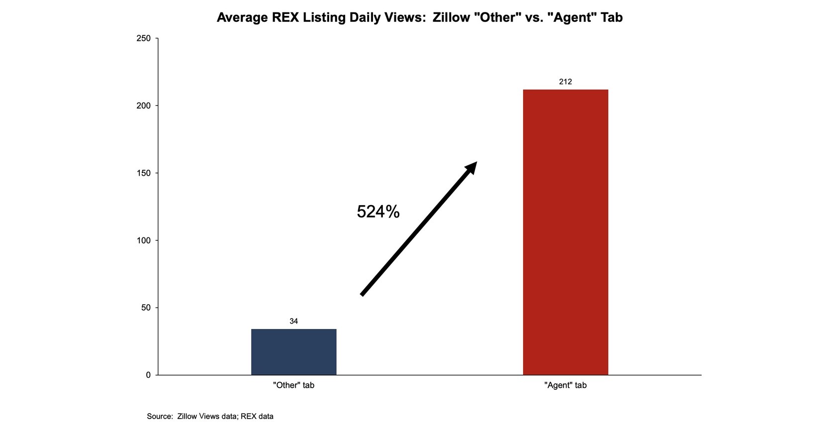 Supplementary Exhibit in Zillow Antitrust Case Show How Far NAR and Legacy Real Estate Brokers