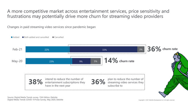 A more competitive market across entertainment services, price sensitivity and frustrations may potentially drive more churn for streaming video providers, according to the 15th edition of Deloitte's Digital Media Trends survey.