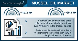 Mussel Oil Market value to hit $50 million by 2027, Says Global Market Insights Inc.