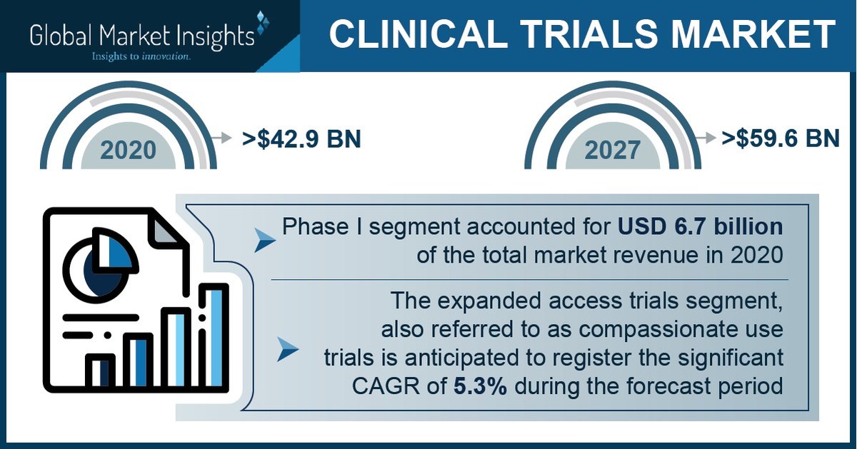 Clinical Trial Market Revenue to Cross USD 59.6 Bn by 2027: Global Market Insights Inc. - Vimarsana News
