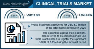 Clinical Trial Market Revenue to Cross USD 59.6 Bn by 2027: Global Market Insights Inc.