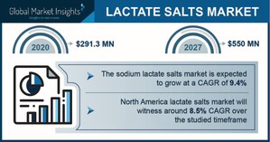 Lactate Salts Market projected to surpass $550 million by 2027, Says Global Market Insights Inc.
