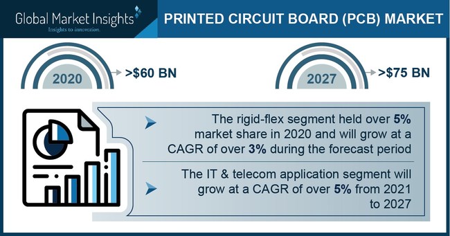 Major printed circuit board market players include Sumitomo Electric Industries, Ltd., Nippon Mektron Ltd., Fujikura Ltd., Nitto Denko Corporation, Advanced Circuits Inc., Unimicron Technology Corporation, and TTM Technologies, Inc.