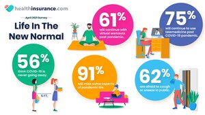 Survey: 56% Say COVID-19 Is Never Going Away