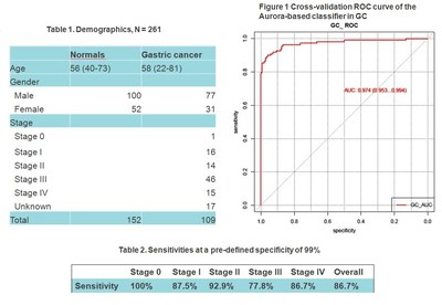 Aurora 2.0 Performance in Gastric Cancer Screening