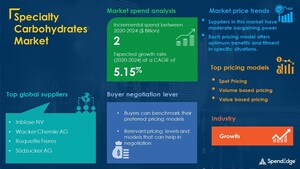 Specialty Carbohydrates Market Procurement Intelligence Report With COVID-19 Impact Update| SpendEdge