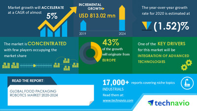 Technavio has announced its latest market research report Food Packaging Robotics Market by Application and Geography - Forecast and Analysis 2020-2024