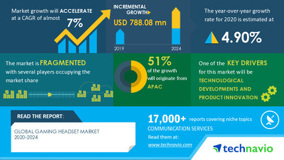 Technavio has announced its latest market research report Gaming Headset Market by Technology, Product, Distribution Channel, and Geography - Forecast and Analysis 2020-2024