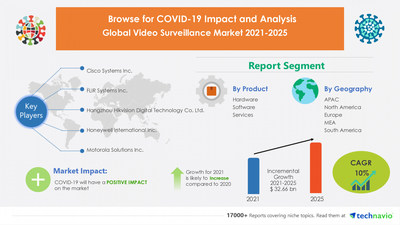 Technavio has announced its latest market research report Video Surveillance Market by Product, End-users, Deployment, and Geography - Forecast and Analysis 2021-2025