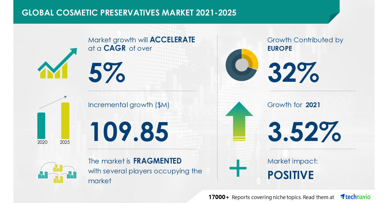 Global Phenoxyethanol Preservatives - Demand from Cosmetics Industry to  Boost Growth, Technavio