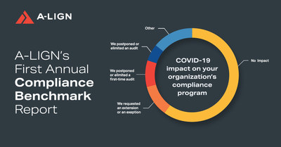 A-LIGN's First Annual Compliance Benchmark Report Reveals Compliance Programs Overwhelmingly on Track Despite Pandemic