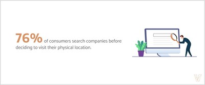 Visual Objects found that 76% of consumers search for a company's online presence before visiting a physical location.