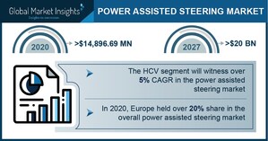 Power-Assisted Steering Market to Cross $20 Bn by 2027; Global Market Insights, Inc.