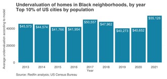 Redfin Study: Homes in Black Neighborhoods Are Undervalued by an