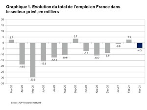 Rapport National sur l'Emploi en France d'ADP® : le secteur privé perd 4 300 emplois en mars 2021