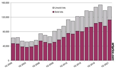 Fine art lots sold and unsold in Q1 auctions since 2000