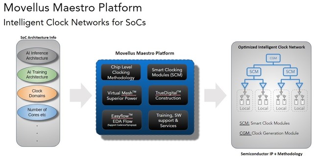 The Maestro platform automates the development of robust clock network solutions with powerful new capabilities. It combines a clock architecture, software automation, and application-optimized IP to solve common clock distribution challenges.
