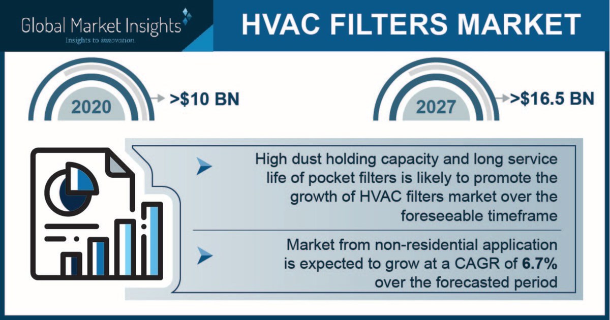 HVAC Filters Market Revenue to Cross $16.5 Bn by 2027; Global Market Insights, Inc. - Vimarsana News