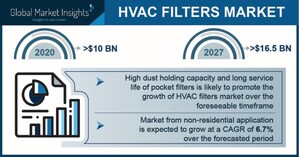 HVAC Filters Market Revenue to Cross $16.5 Bn by 2027; Global Market Insights, Inc.