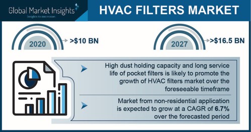 HVAC Filters Market size is set to surpass USD 16.5 billion by 2027; according to a new research report by Global Market Insights, Inc
