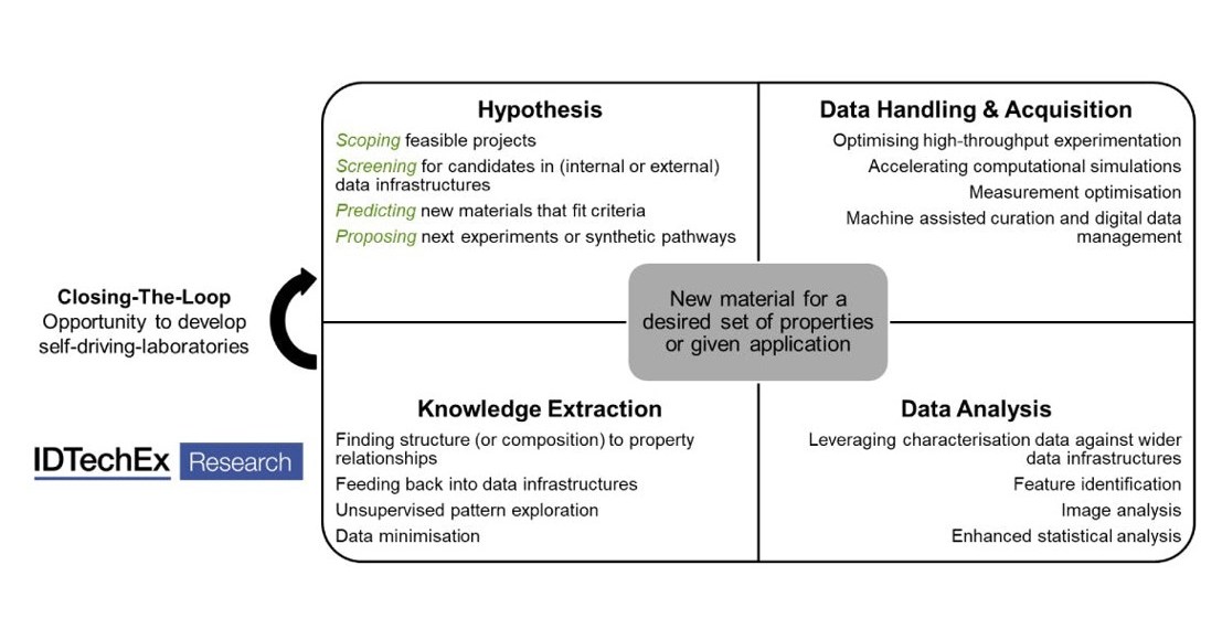 Materials Informatics Can Revolutionize the 3D Printing Market, Reveals