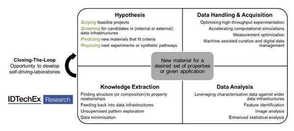 Materials informatics can play a role at every stage of research. If this loop can be closed without human intervention, it even opens the opportunity for self-driving-labs. For more information, see the IDTechEx report, "Materials Informatics 2020-2030" (PRNewsfoto/IDTechEx)
