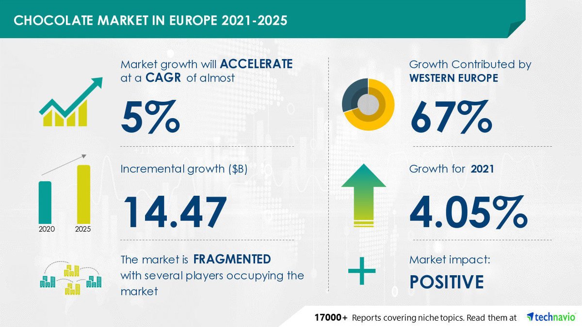 Chocolate Market in Europe to accelerate at a CAGR of almost 5% During 2021-2025|17000+ Published Technavio Research Report - Vimarsana News