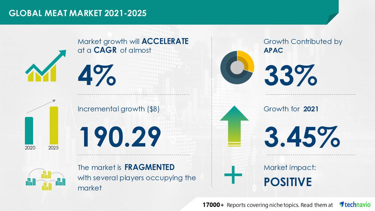 Meat Market to grow by USD 190.29 Billion and accelerate at a CAGR of Almost 4% during 2021-2025 - Vimarsana News
