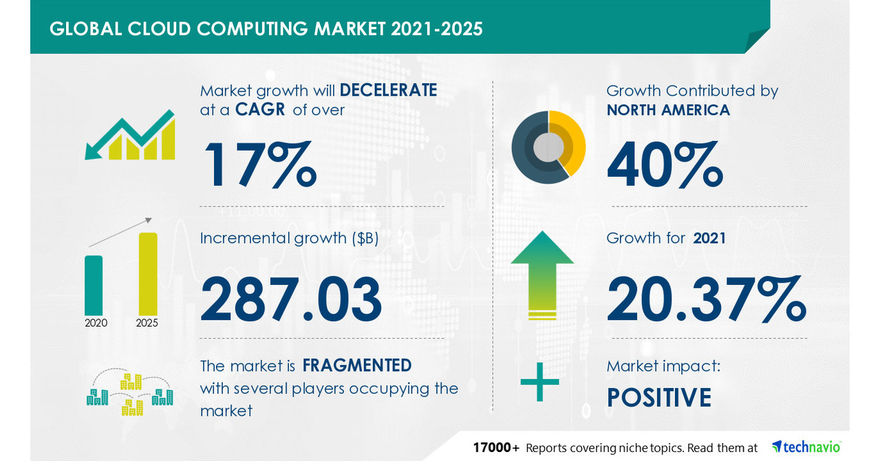 Cloud Computing Market to reach USD 287.03 Billion during 20212025