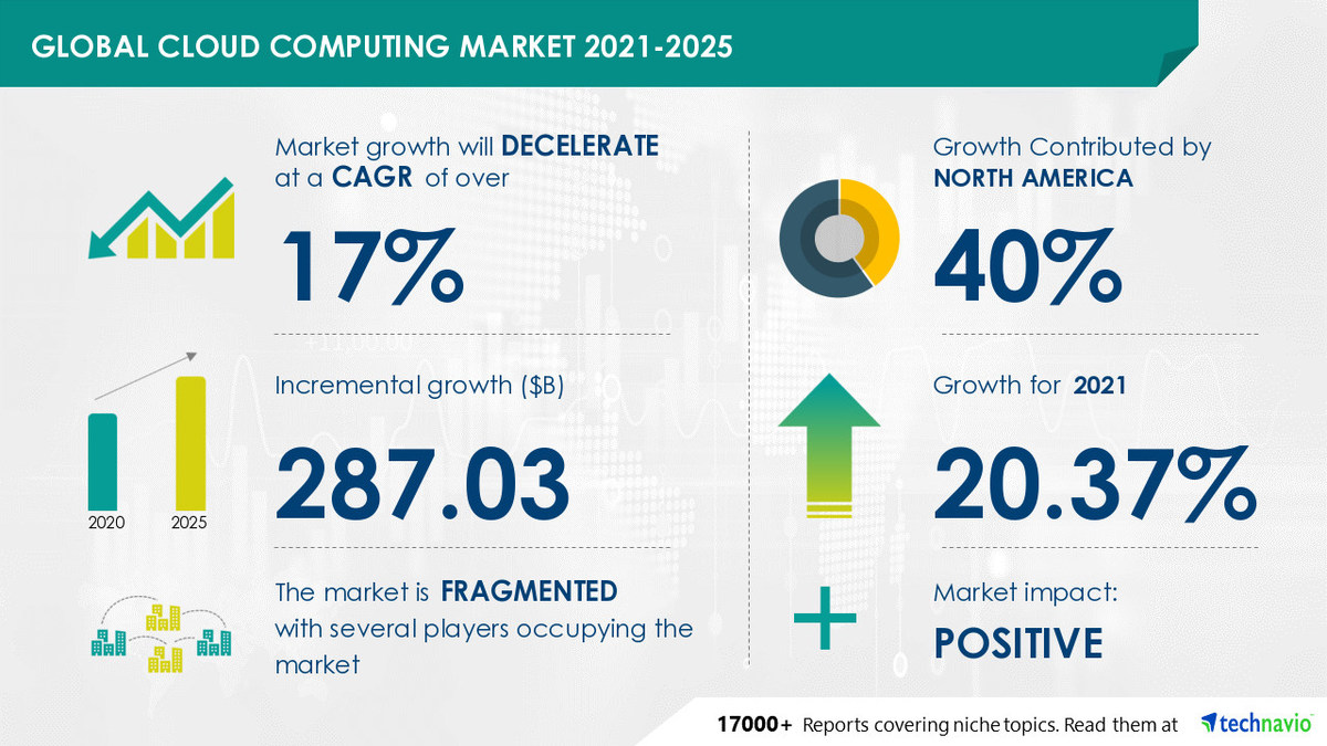 Cloud Computing Market to reach USD 287.03 Billion during 2021-2025 | Market Insights and Forecasts - Vimarsana News