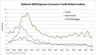 S&amp;P/Experian Consumer Credit Default Indices Show Third Straight